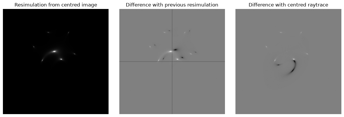 <Figure size 1500x500 with 3 Axes>