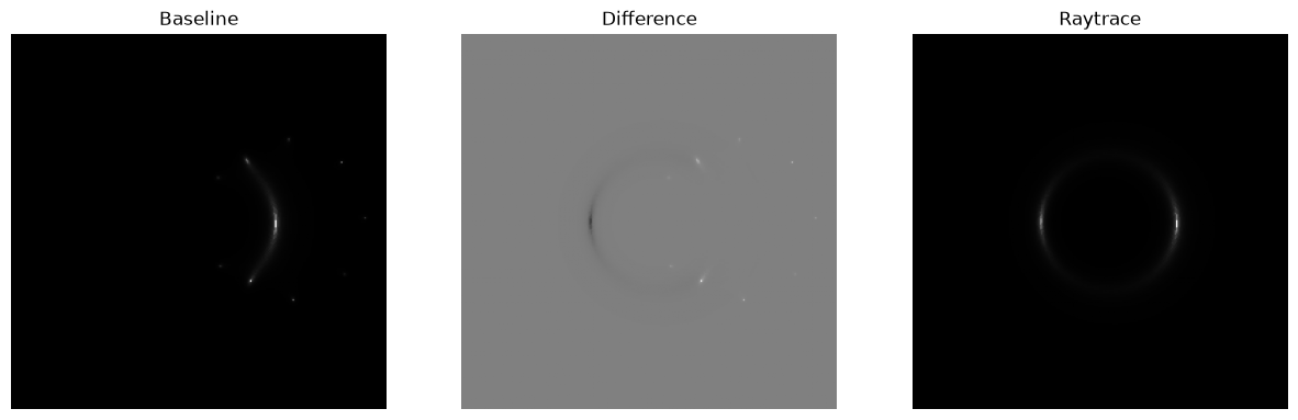 <Figure size 1500x500 with 3 Axes>