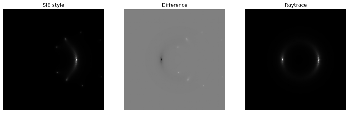 <Figure size 1500x500 with 3 Axes>