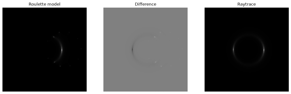 <Figure size 1500x500 with 3 Axes>