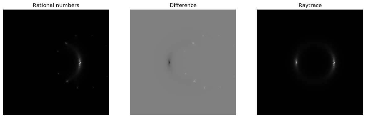 <Figure size 1500x500 with 3 Axes>