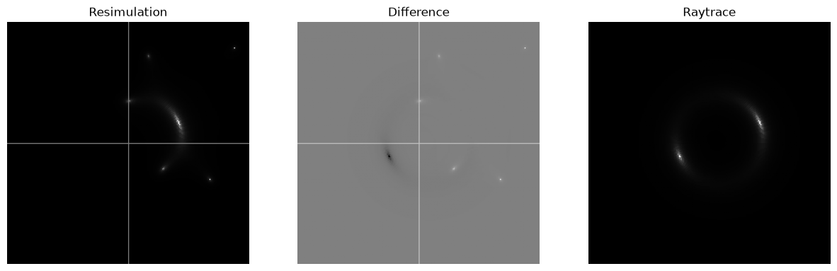 <Figure size 1500x500 with 3 Axes>