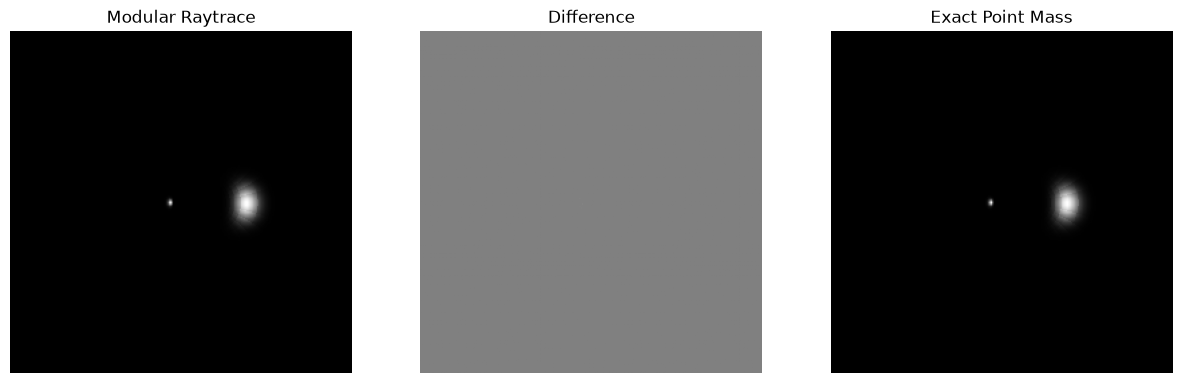 <Figure size 1500x500 with 3 Axes>