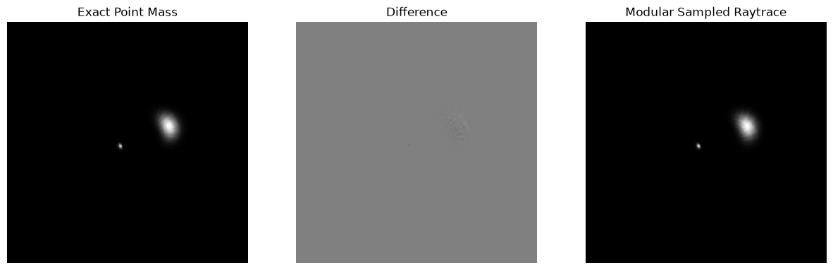 <Figure size 1500x500 with 3 Axes>