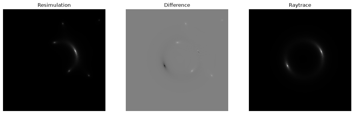 <Figure size 1500x500 with 3 Axes>