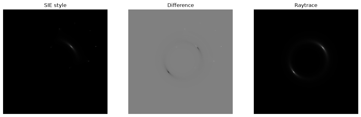 <Figure size 1500x500 with 3 Axes>