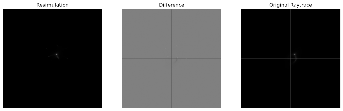 <Figure size 1500x500 with 3 Axes>