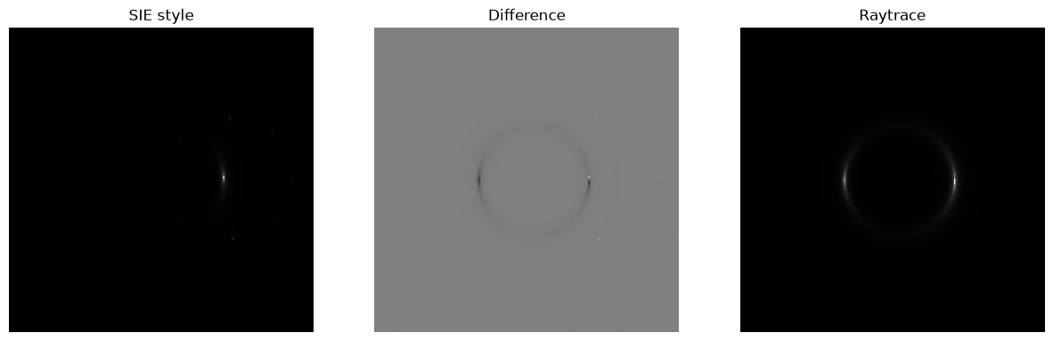 <Figure size 1500x500 with 3 Axes>