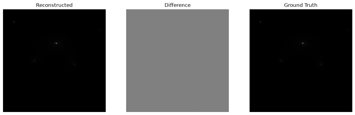 <Figure size 1500x500 with 3 Axes>