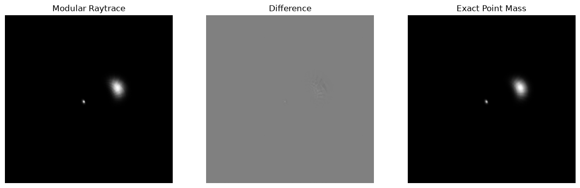 <Figure size 1500x500 with 3 Axes>
