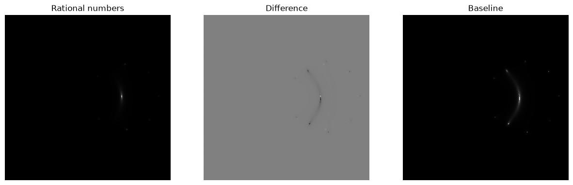 <Figure size 1500x500 with 3 Axes>