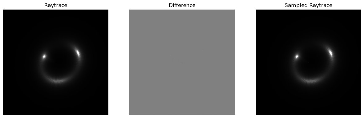 <Figure size 1500x500 with 3 Axes>