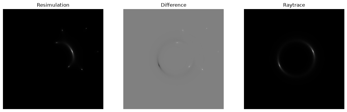 <Figure size 1500x500 with 3 Axes>