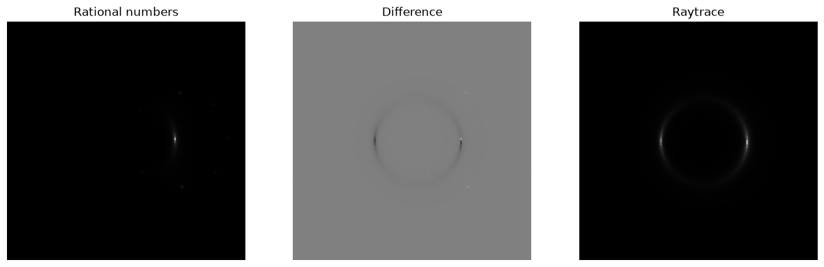 <Figure size 1500x500 with 3 Axes>