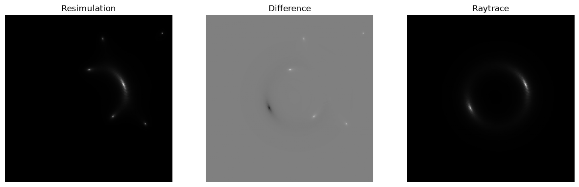 <Figure size 1500x500 with 3 Axes>