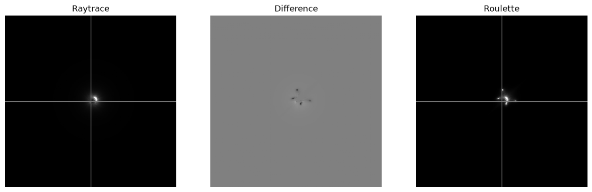 <Figure size 1500x500 with 3 Axes>