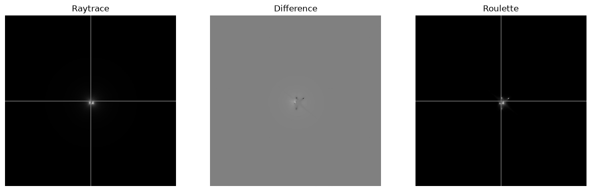 <Figure size 1500x500 with 3 Axes>