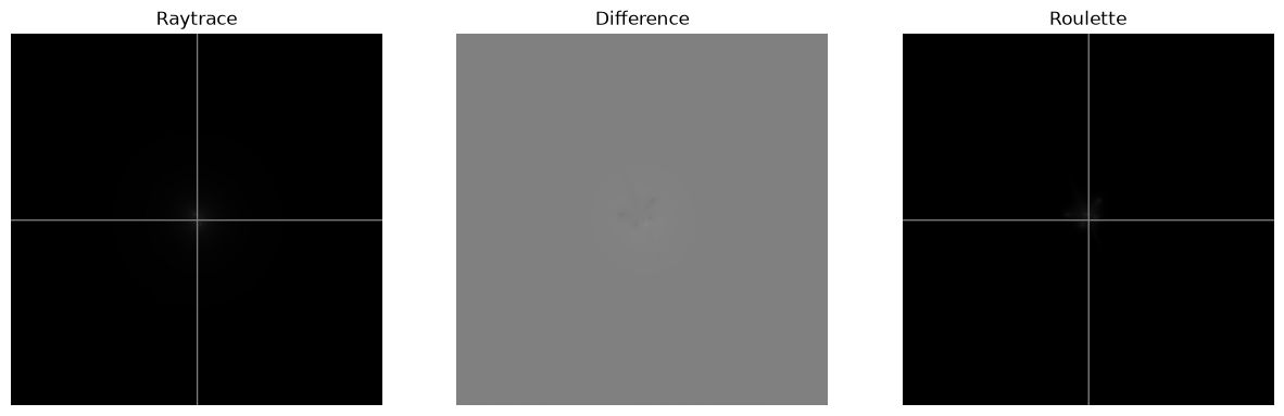 <Figure size 1500x500 with 3 Axes>