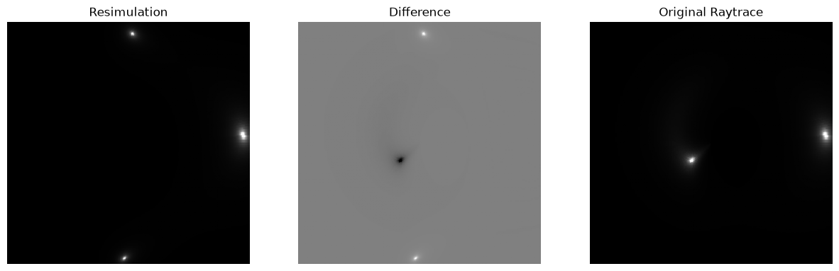 <Figure size 1500x500 with 3 Axes>