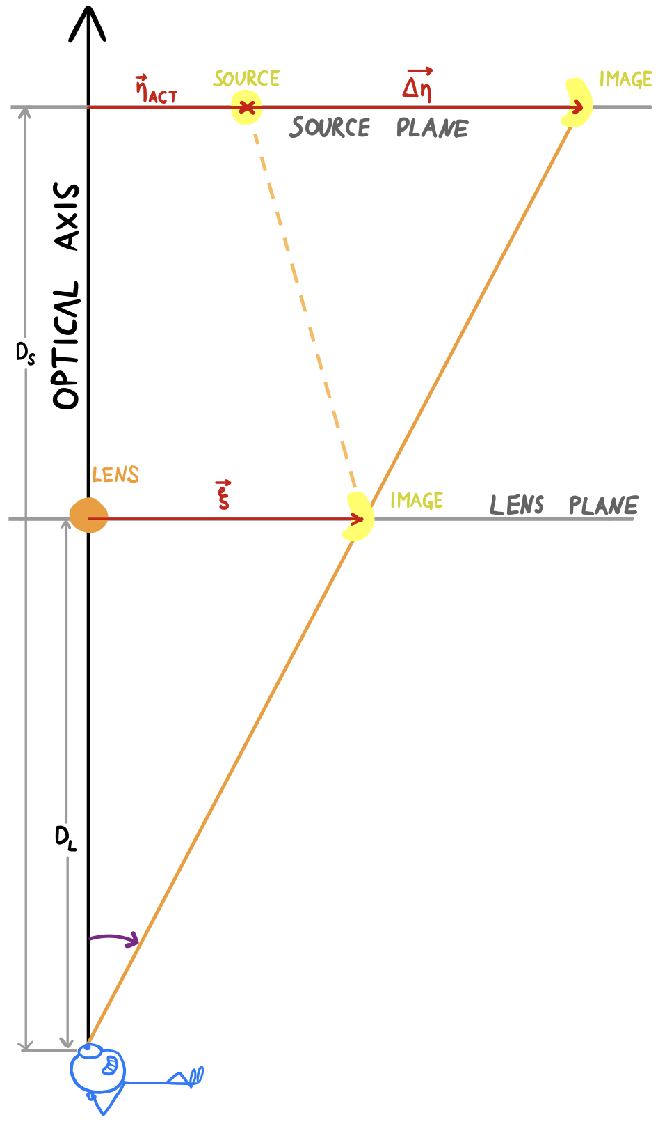 The figure shows the set-up for the flat-sky approximation, with the source plane (the lens plane) a distance $D_{\mathrm{S}}$ ($D_{\mathrm{L}}$) from the observer.
